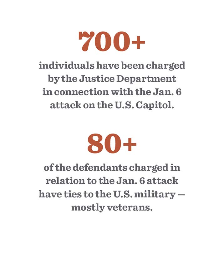 Text: 700+ individuals have been charged by the Justice Department in connection with the January 6 attack on the U.S. Capitol; 80+ of the defendants charged in relation to the Jan. 6 attack have ties to the U.S. military — mostly veterans. 