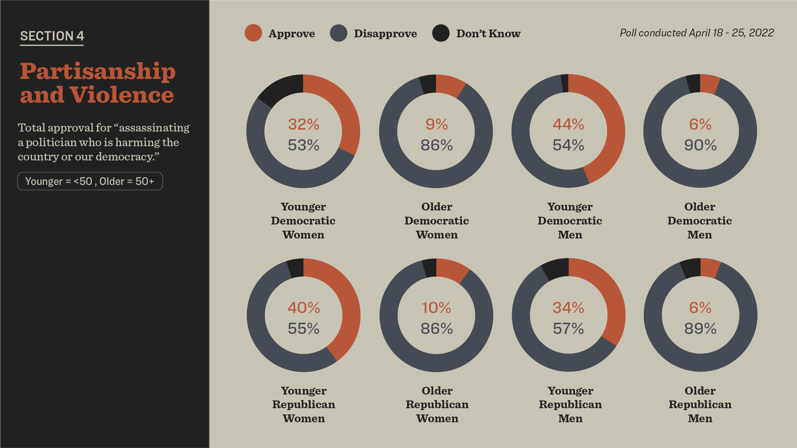 demographic breakdown of people who believe that it's okay to threaten harmful politicians